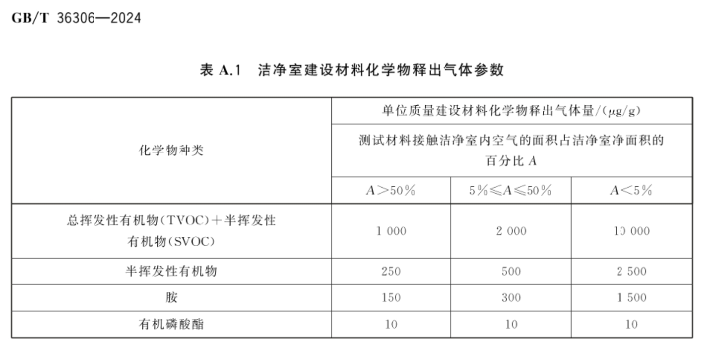潔凈室裝修材料化學物釋放氣體參數表