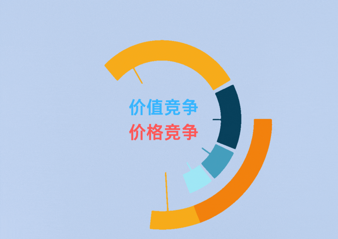 “價(jià)格競爭”轉(zhuǎn)向“價(jià)值競爭”
